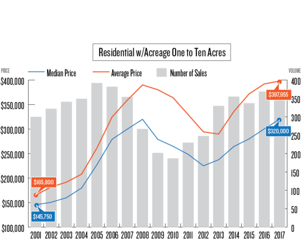 Kelley’s Market Trends: One to Ten Acre Tracts