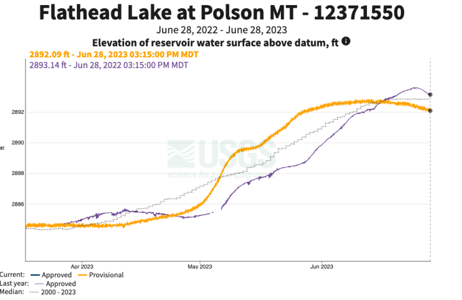 As Flathead Lake Level Hits Record Low, Concerns Rise Up for Boat and