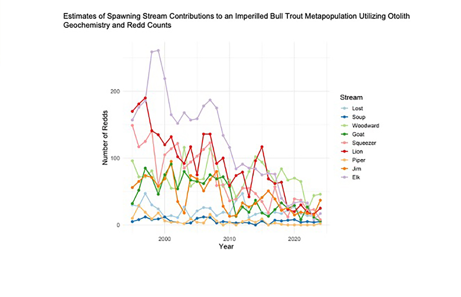 Bull Trout Spawning Study Could Aid in Recovery of Imperiled Swan River Basin Population