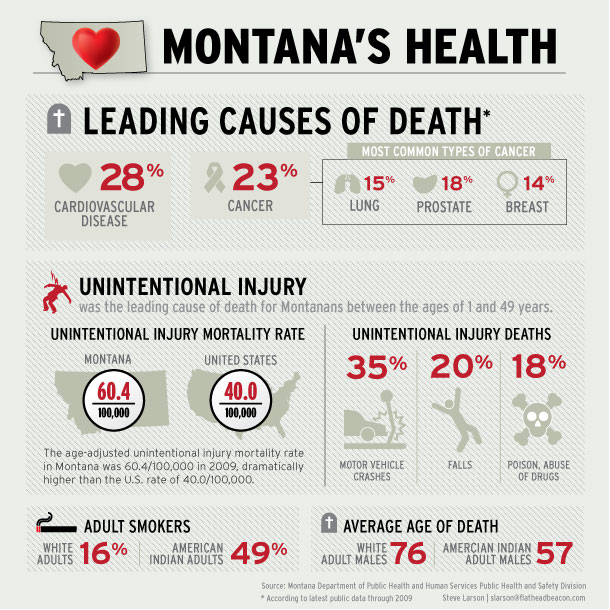 Latest Montana Health Assessment ‘Shines the Spotlight on Big Issues’