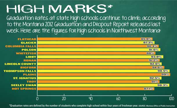 Local Graduation Rates Score Above State Average