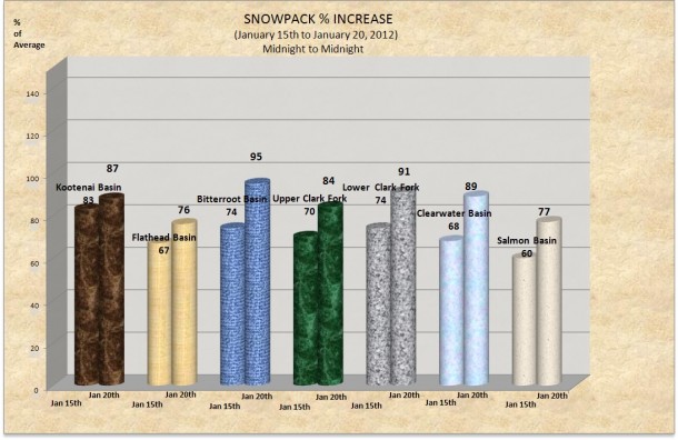 Storms Increase Local Snowpack