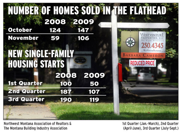 Flathead Housing Market Sees Signs of Life