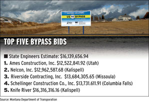 First Contract Awarded for U.S. 93 Bypass