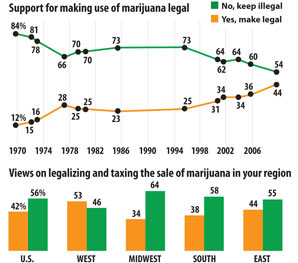 Support for Medical Marijuana– and Outright Legalization – on the Increase