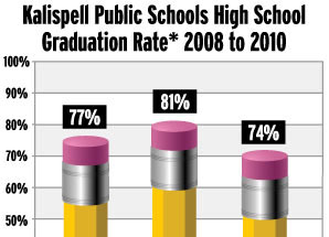 Kalispell Works to Improve Graduation Rate