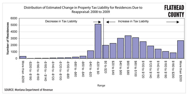 Most Flathead Homeowners to See Property Tax Increases