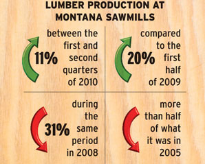 Montana Sawmills Struggle in First Half of 2010