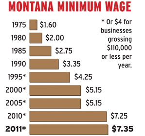 Seven States Raise Minimum Wage