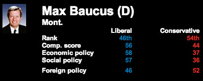 Baucus, Tester Fall in the Middle in Ranking Measuring Ideology