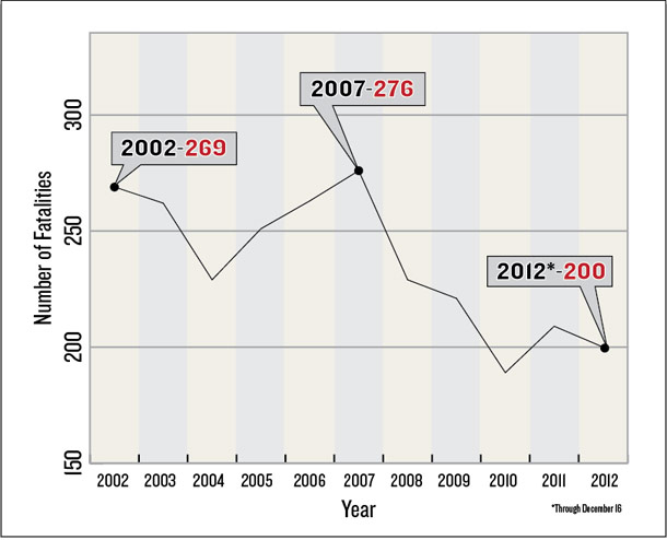 Driving Deaths Remain High in Montana