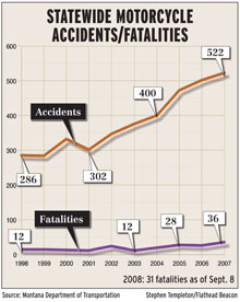 As More Motorcycles Hit the Road, Fatalities Rise
