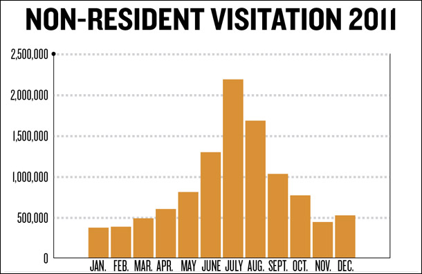 Tourism Office Trying to Build on Recent Success